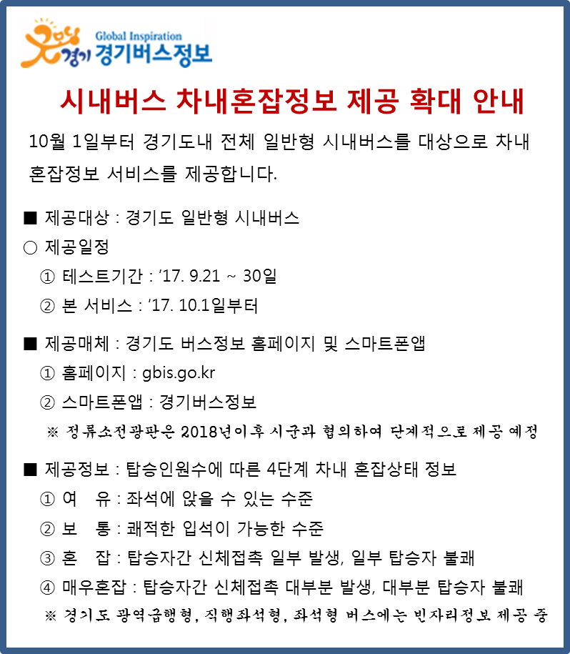 시내버스 차내혼잡정보 제공 확대 안내 팝업입니다. 10월 1일부터 경기도내 전체 일반형 시내버스를 대상으로 차내혼잡정보 서비스를 제공합니다.  제공대상은 경기도 일반형 시내버스, 제공일정은 테스트기간은 ‘17. 9.21 ~ 30일, 본 서비스은 ‘17. 10.1일부터입니다. 제공매체는 경기도 버스정보 홈페이지 및 스마트폰앱, 홈페이지 주소는 gbis.go.kr,  스마트폰앱은 경기버스정보 앱입니다.    정류소전광판은 2018년이후 시군과 협의하여 단계적으로 제공 예정이며, 제공정보은 탑승인원수에 따른 4단계 차내 혼잡상태 정보입니다.   여유는 좌석에 앉을 수 있는 수준, 보통은 쾌적한 입석이 가능한 수준, 혼잡은 탑승자간 신체접촉 일부 발생, 일부 탑승자 불쾌, 매우혼잡은 탑승자간 신체접촉 대부분 발생, 대부분 탑승자 불쾌입니다.   경기도 광역급행형, 직행좌석형, 좌석형 버스에는 빈자리정보 제공 중입니다.